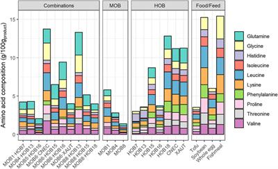 From Biogas and Hydrogen to Microbial Protein Through Co-Cultivation of Methane and Hydrogen Oxidizing Bacteria